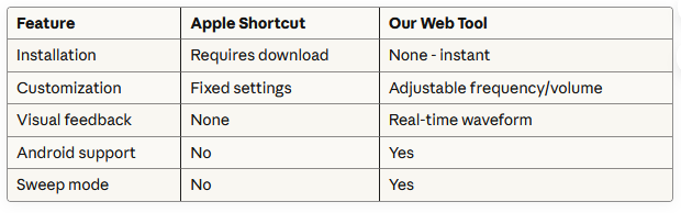 iPhone Water Eject Shortcut vs Our Tool